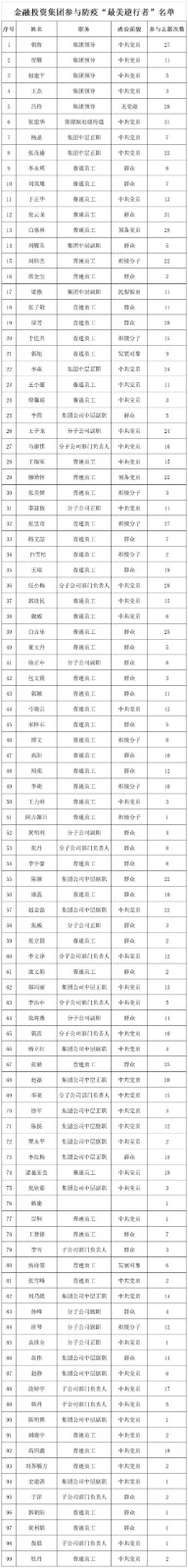 金融集團參與防疫“最美逆行者”名單.jpg